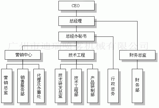 广州市迪瑞喷雾机械有限公司组织架构